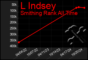 Total Graph of L Indsey