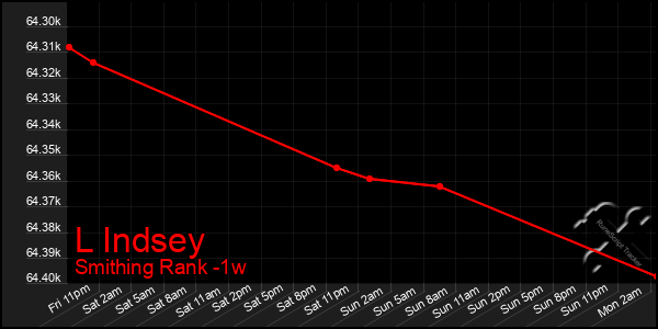 Last 7 Days Graph of L Indsey