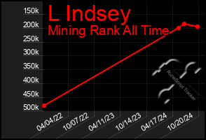 Total Graph of L Indsey