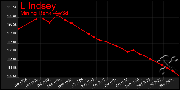 Last 31 Days Graph of L Indsey