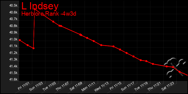 Last 31 Days Graph of L Indsey