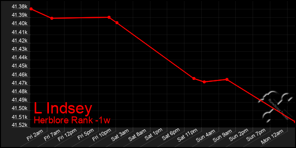 Last 7 Days Graph of L Indsey