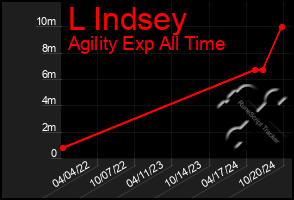 Total Graph of L Indsey