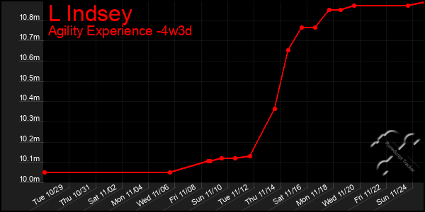 Last 31 Days Graph of L Indsey