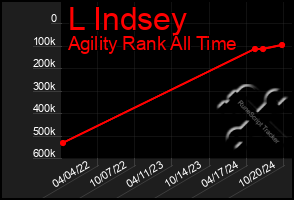 Total Graph of L Indsey