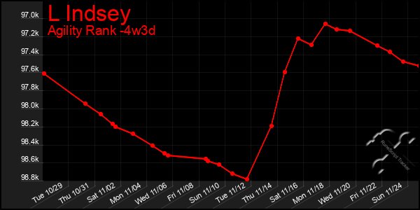 Last 31 Days Graph of L Indsey