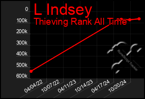 Total Graph of L Indsey