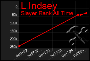 Total Graph of L Indsey