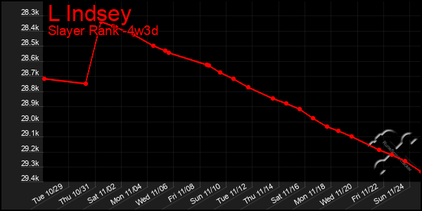 Last 31 Days Graph of L Indsey