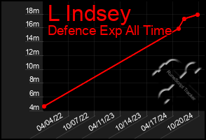 Total Graph of L Indsey