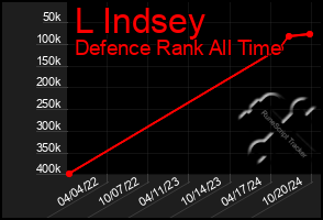 Total Graph of L Indsey