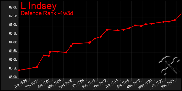 Last 31 Days Graph of L Indsey