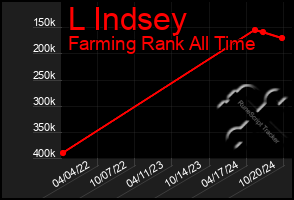 Total Graph of L Indsey