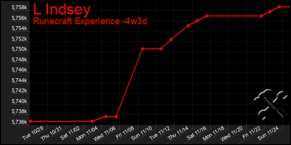 Last 31 Days Graph of L Indsey