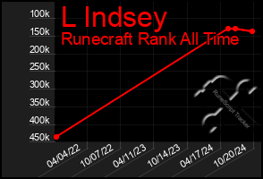 Total Graph of L Indsey