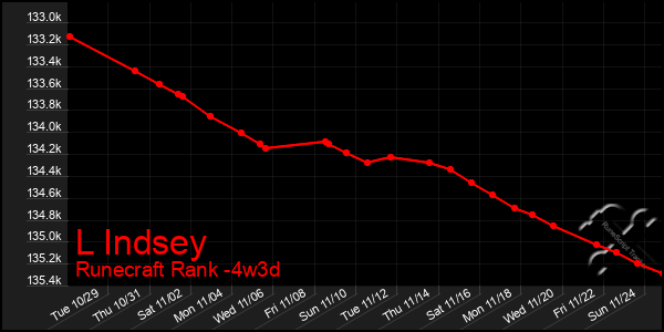 Last 31 Days Graph of L Indsey