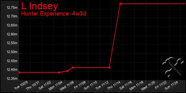 Last 31 Days Graph of L Indsey