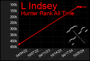 Total Graph of L Indsey