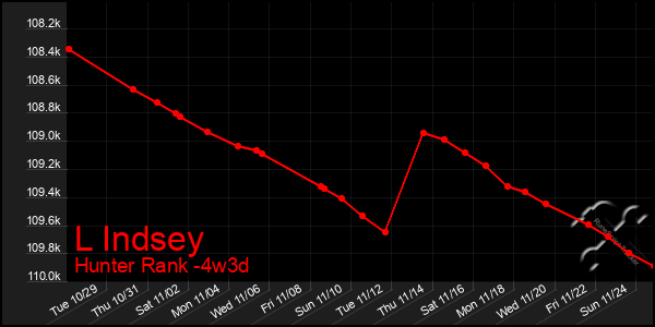 Last 31 Days Graph of L Indsey