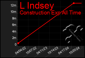 Total Graph of L Indsey