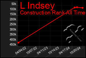 Total Graph of L Indsey