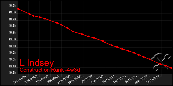 Last 31 Days Graph of L Indsey