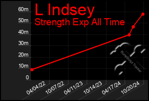 Total Graph of L Indsey