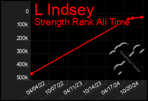 Total Graph of L Indsey