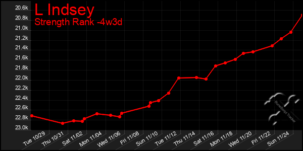 Last 31 Days Graph of L Indsey