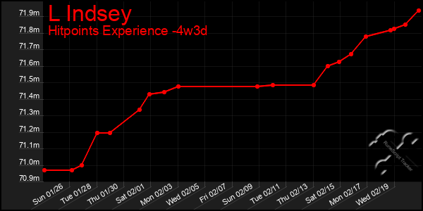 Last 31 Days Graph of L Indsey