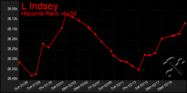 Last 31 Days Graph of L Indsey