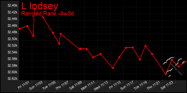 Last 31 Days Graph of L Indsey