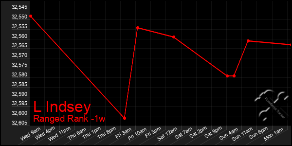 Last 7 Days Graph of L Indsey