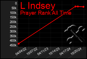 Total Graph of L Indsey