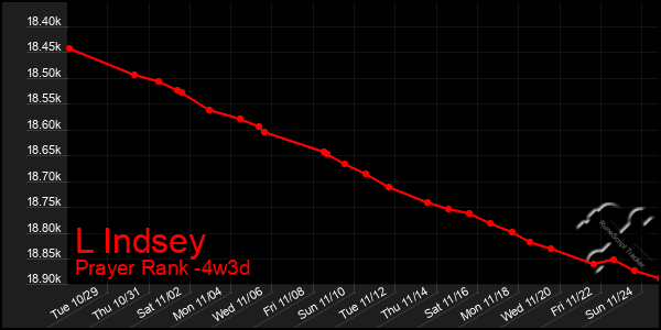 Last 31 Days Graph of L Indsey