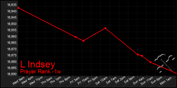 Last 7 Days Graph of L Indsey