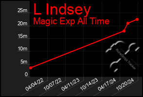 Total Graph of L Indsey