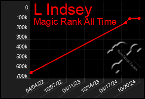 Total Graph of L Indsey