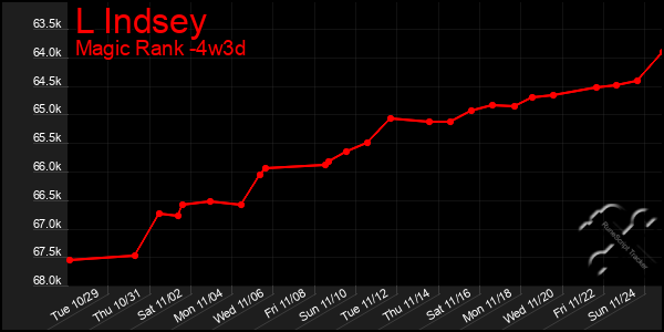 Last 31 Days Graph of L Indsey