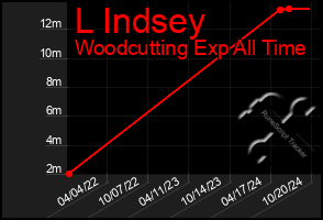 Total Graph of L Indsey