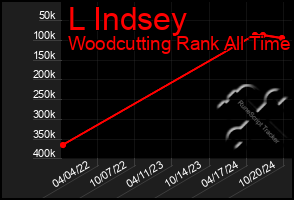 Total Graph of L Indsey