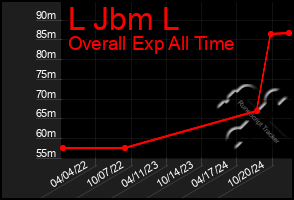 Total Graph of L Jbm L