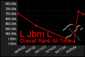 Total Graph of L Jbm L