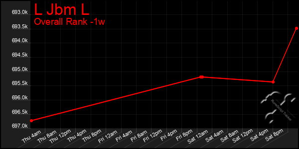 Last 7 Days Graph of L Jbm L