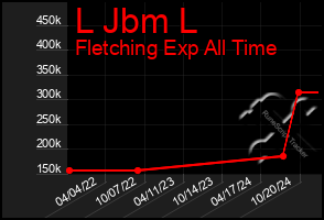 Total Graph of L Jbm L