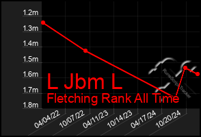 Total Graph of L Jbm L