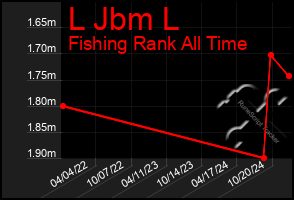 Total Graph of L Jbm L