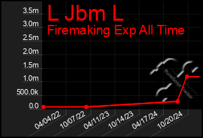 Total Graph of L Jbm L