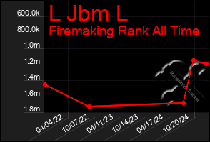 Total Graph of L Jbm L