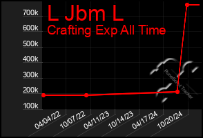 Total Graph of L Jbm L